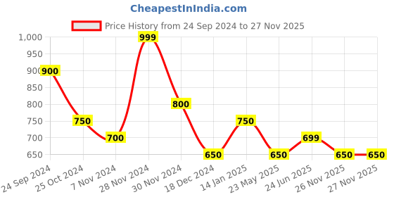 tatacliq.com Honey by Pantaloons Blue Printed Top honey by pantaloons Price History Graph from 24 Sep 2024 to 26 Nov 2025