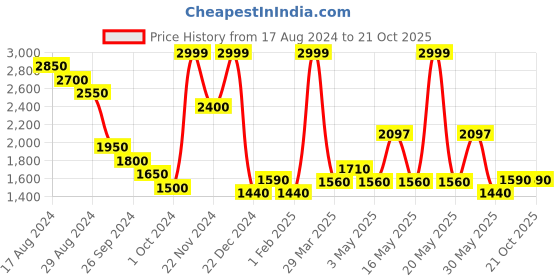 tatacliq.com Honey by Pantaloons Blue Quilted Jacket honey by pantaloons Price History Graph from 17 Aug 2024 to 21 Oct 2025