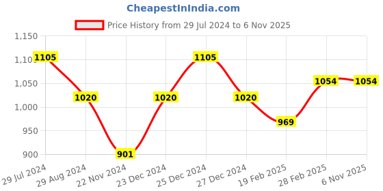 tatacliq.com Honey by Pantaloons Blue Regular Fit Jacket honey by pantaloons Price History Graph from 29 Jul 2024 to 6 Nov 2025