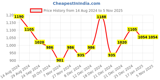 tatacliq.com Honey by Pantaloons Blue Regular Fit Jacket honey by pantaloons Price History Graph from 14 Aug 2024 to 4 Nov 2025