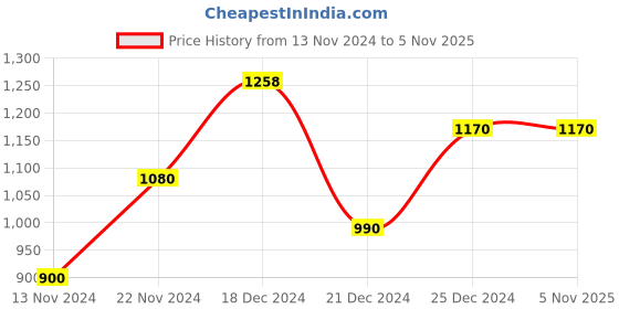 tatacliq.com Honey by Pantaloons Blue Regular Fit Jacket honey by pantaloons Price History Graph from 13 Nov 2024 to 4 Nov 2025