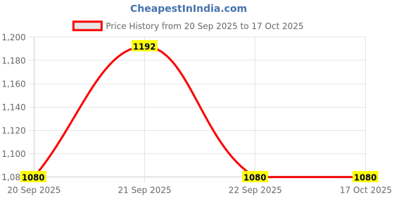 tatacliq.com Honey by Pantaloons Blue Regular Fit Jacket honey by pantaloons Price History Graph from 20 Sep 2025 to 15 Oct 2025