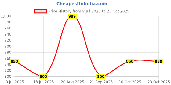 tatacliq.com Honey By Pantaloons Blue Regular Fit Printed Dress honey by pantaloons Price History Graph from 8 Jul 2025 to 23 Oct 2025