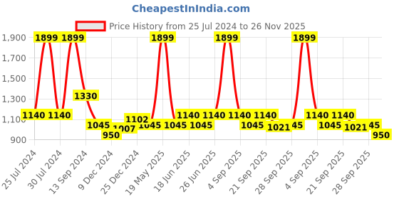 tatacliq.com Honey by Pantaloons Blue Self Pattern A-Line Dress honey by pantaloons Price History Graph from 25 Jul 2024 to 25 Nov 2025