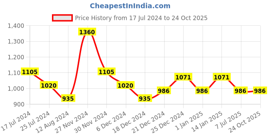 tatacliq.com Honey by Pantaloons Blue Self Pattern A-Line Dress honey by pantaloons Price History Graph from 17 Jul 2024 to 23 Oct 2025