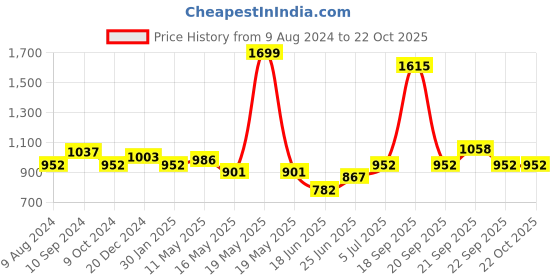 tatacliq.com Honey by Pantaloons Blue Self Pattern A-Line Dress honey by pantaloons Price History Graph from 9 Aug 2024 to 22 Oct 2025