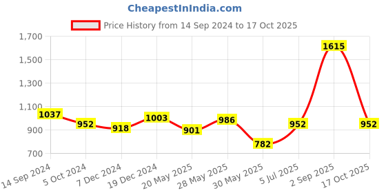 tatacliq.com Honey by Pantaloons Blue Self Pattern A-Line Dress honey by pantaloons Price History Graph from 14 Sep 2024 to 17 Oct 2025