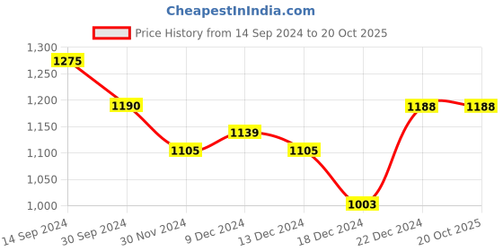 tatacliq.com Honey by Pantaloons Blue Self Pattern A-Line Dress honey by pantaloons Price History Graph from 14 Sep 2024 to 20 Oct 2025
