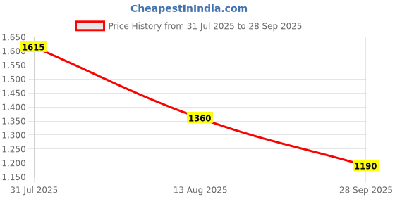 tatacliq.com Honey by Pantaloons Blue Self Pattern A-Line Dress honey by pantaloons Price History Graph from 31 Jul 2025 to 28 Sep 2025