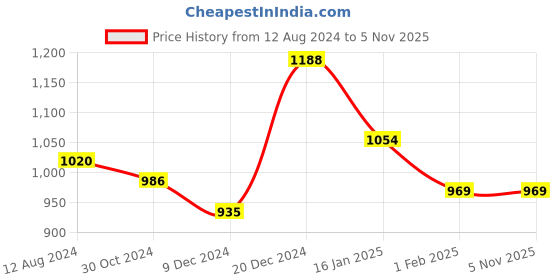 tatacliq.com Honey by Pantaloons Blue Self Pattern Cardigan honey by pantaloons Price History Graph from 12 Aug 2024 to 4 Nov 2025