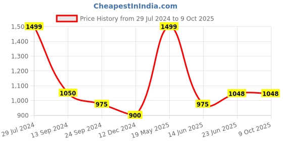 tatacliq.com Honey by Pantaloons Blue Self Pattern Crop Top honey by pantaloons Price History Graph from 29 Jul 2024 to 8 Oct 2025