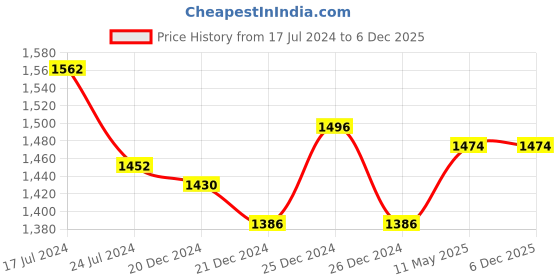 tatacliq.com Honey by Pantaloons Blue Self Pattern Empire-line Dress honey by pantaloons Price History Graph from 17 Jul 2024 to 6 Dec 2025