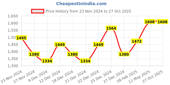 tatacliq.com Honey by Pantaloons Blue Self Pattern Jacket honey by pantaloons Price History Graph from 23 Nov 2024 to 26 Oct 2025