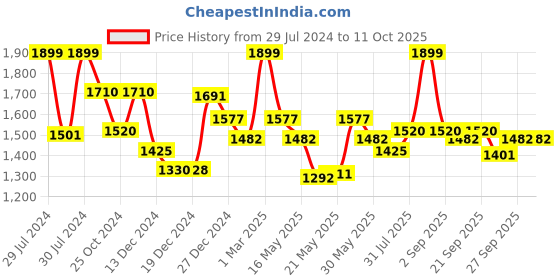 tatacliq.com Honey by Pantaloons Blue Self Pattern Pants honey by pantaloons Price History Graph from 29 Jul 2024 to 10 Oct 2025