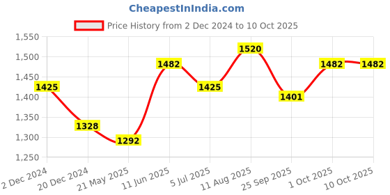 tatacliq.com Honey by Pantaloons Blue Self Pattern Pants honey by pantaloons Price History Graph from 2 Dec 2024 to 9 Oct 2025