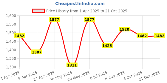 tatacliq.com Honey by Pantaloons Blue Self Pattern Pants honey by pantaloons Price History Graph from 1 Apr 2025 to 21 Oct 2025