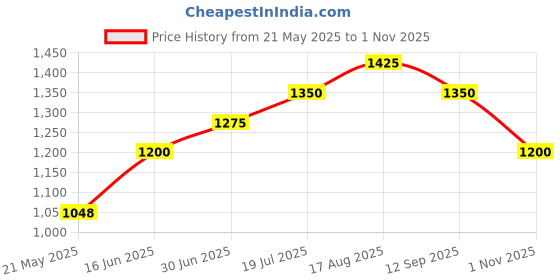 tatacliq.com Honey by Pantaloons Blue Self Pattern Shirt honey by pantaloons Price History Graph from 21 May 2025 to 1 Nov 2025