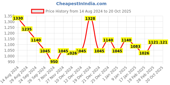 tatacliq.com Honey by Pantaloons Blue Self Pattern Shrugs honey by pantaloons Price History Graph from 14 Aug 2024 to 20 Oct 2025