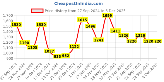 tatacliq.com Honey by Pantaloons Blue Self Pattern Sweater honey by pantaloons Price History Graph from 27 Sep 2024 to 6 Dec 2025