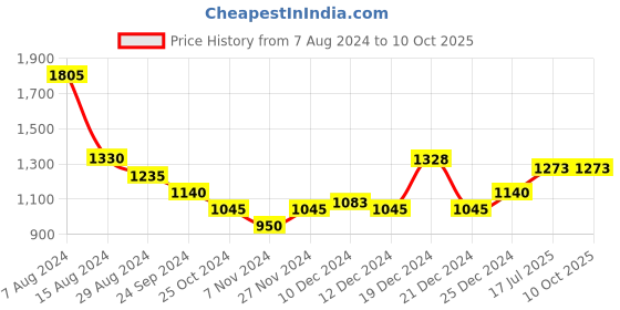 tatacliq.com Honey by Pantaloons Blue Self Pattern Sweater honey by pantaloons Price History Graph from 7 Aug 2024 to 9 Oct 2025