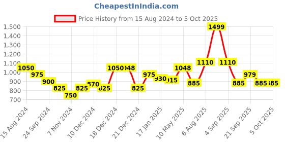 tatacliq.com Honey by Pantaloons Blue Self Pattern Sweater honey by pantaloons Price History Graph from 15 Aug 2024 to 4 Oct 2025