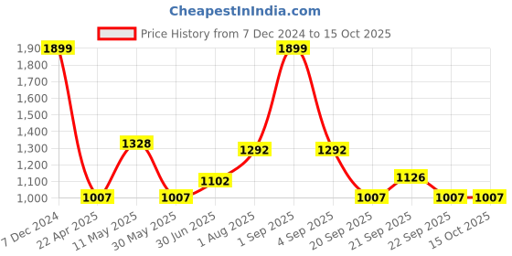 tatacliq.com Honey by Pantaloons Blue Self Pattern Sweater honey by pantaloons Price History Graph from 7 Dec 2024 to 15 Oct 2025