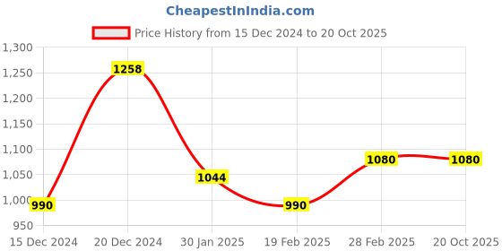 tatacliq.com Honey by Pantaloons Blue Self Pattern Sweater honey by pantaloons Price History Graph from 15 Dec 2024 to 20 Oct 2025