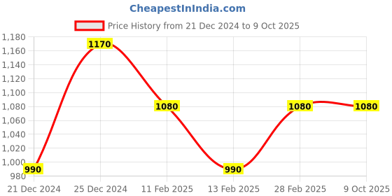 tatacliq.com Honey by Pantaloons Blue Self Pattern Sweater honey by pantaloons Price History Graph from 21 Dec 2024 to 9 Oct 2025