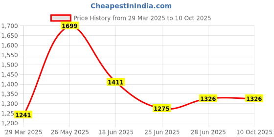 tatacliq.com Honey by Pantaloons Blue Self Pattern Sweater honey by pantaloons Price History Graph from 29 Mar 2025 to 9 Oct 2025