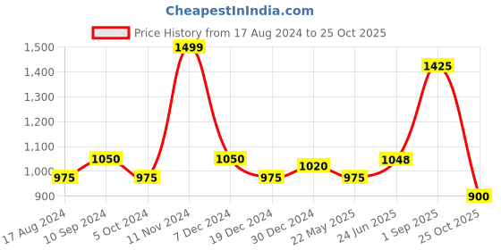 tatacliq.com Honey by Pantaloons Blue Self Pattern Top honey by pantaloons Price History Graph from 17 Aug 2024 to 25 Oct 2025