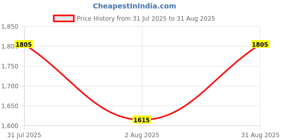 tatacliq.com Honey By Pantaloons Blue Slim Fit Self Pattern Dress honey by pantaloons Price History Graph from 31 Jul 2025 to 31 Aug 2025