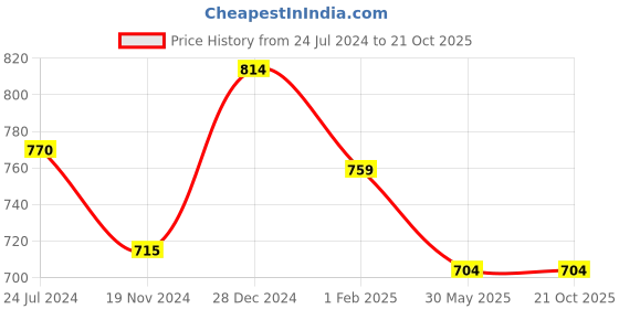 tatacliq.com Honey by Pantaloons Blue Striped Shirt honey by pantaloons Price History Graph from 24 Jul 2024 to 21 Oct 2025