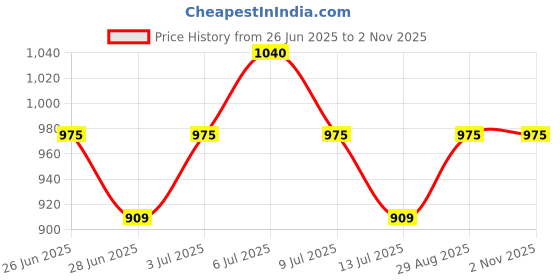 tatacliq.com Honey by Pantaloons Bridal Blush Printed Skirt honey by pantaloons Price History Graph from 26 Jun 2025 to 2 Nov 2025