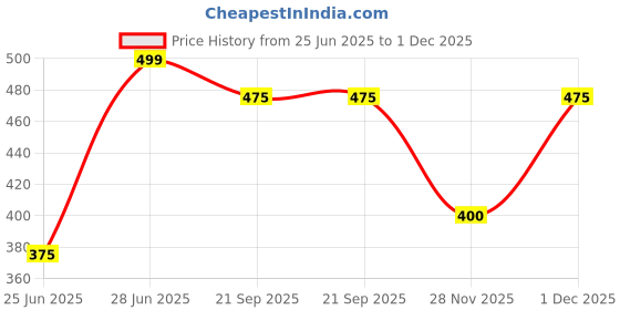 tatacliq.com Honey by Pantaloons Bright White Printed Top honey by pantaloons Price History Graph from 25 Jun 2025 to 1 Dec 2025