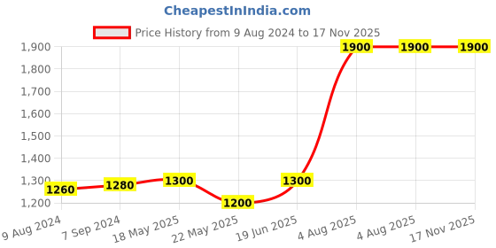 tatacliq.com Honey by Pantaloons Brown Blouson Dress honey by pantaloons Price History Graph from 9 Aug 2024 to 17 Nov 2025