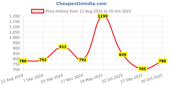 tatacliq.com Honey by Pantaloons Brown Cotton Floral Print Top honey by pantaloons Price History Graph from 12 Aug 2024 to 20 Oct 2025