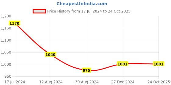 tatacliq.com Honey by Pantaloons Brown Cotton Pants honey by pantaloons Price History Graph from 17 Jul 2024 to 23 Oct 2025