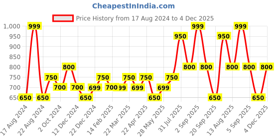 tatacliq.com Honey by Pantaloons Brown Cotton Pants honey by pantaloons Price History Graph from 17 Aug 2024 to 4 Dec 2025