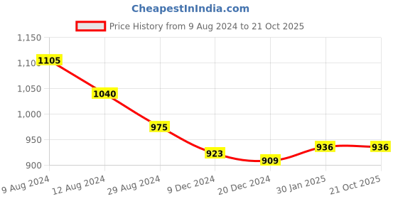 tatacliq.com Honey by Pantaloons Brown Cotton Pants honey by pantaloons Price History Graph from 9 Aug 2024 to 21 Oct 2025