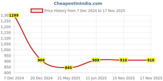 tatacliq.com Honey by Pantaloons Brown Cotton Plain Pants honey by pantaloons Price History Graph from 7 Dec 2024 to 16 Nov 2025