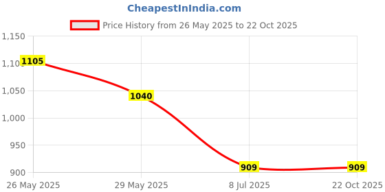 tatacliq.com Honey by Pantaloons Brown Cotton Plain Pants honey by pantaloons Price History Graph from 26 May 2025 to 21 Oct 2025