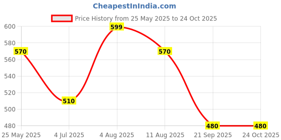 tatacliq.com Honey by Pantaloons Brown Cotton Printed Crop Top honey by pantaloons Price History Graph from 25 May 2025 to 24 Oct 2025