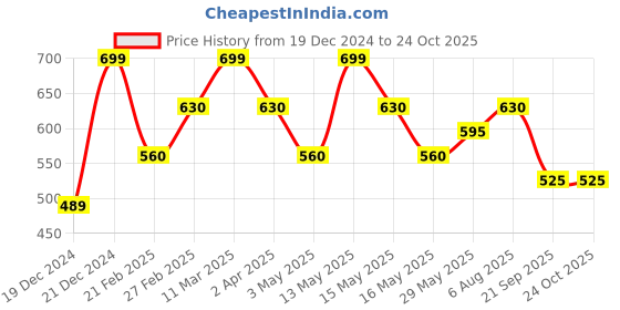 tatacliq.com Honey by Pantaloons Brown Cotton Printed Top honey by pantaloons Price History Graph from 19 Dec 2024 to 23 Oct 2025