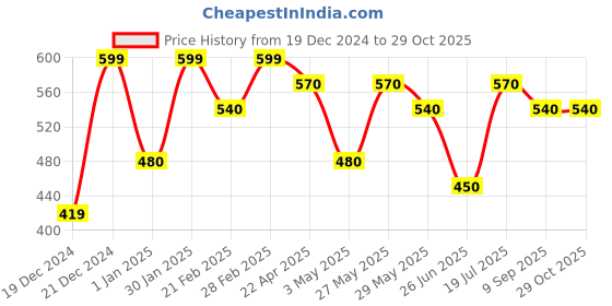 tatacliq.com Honey by Pantaloons Brown Cotton Printed Top honey by pantaloons Price History Graph from 19 Dec 2024 to 29 Oct 2025