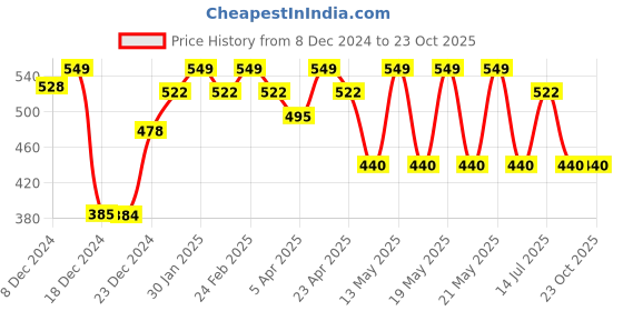 tatacliq.com Honey by Pantaloons Brown Floral Scarf honey by pantaloons Price History Graph from 8 Dec 2024 to 23 Oct 2025