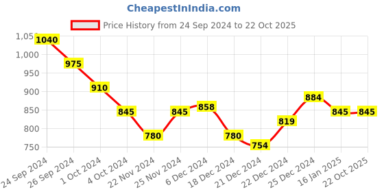 tatacliq.com Honey by Pantaloons Brown High Rise Palazzos honey by pantaloons Price History Graph from 24 Sep 2024 to 21 Oct 2025