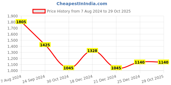 tatacliq.com Honey by Pantaloons Brown Jacquard Pattern Sweater honey by pantaloons Price History Graph from 7 Aug 2024 to 29 Oct 2025