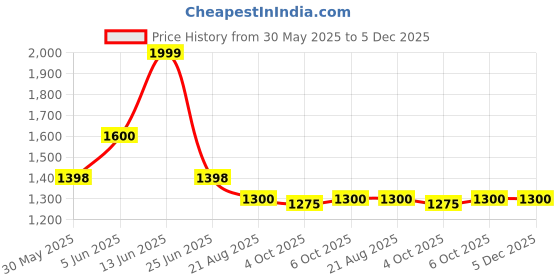 tatacliq.com Honey by Pantaloons Brown Plain Dress honey by pantaloons Price History Graph from 30 May 2025 to 5 Dec 2025