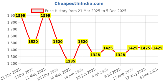 tatacliq.com Honey by Pantaloons Brown Plain Dress honey by pantaloons Price History Graph from 21 Mar 2025 to 4 Dec 2025