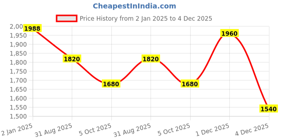 tatacliq.com Honey by Pantaloons Brown Plain Jacket honey by pantaloons Price History Graph from 2 Jan 2025 to 4 Dec 2025